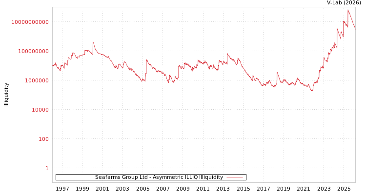 graph of Seafarms Group Ltd ILLIQ-AMEM