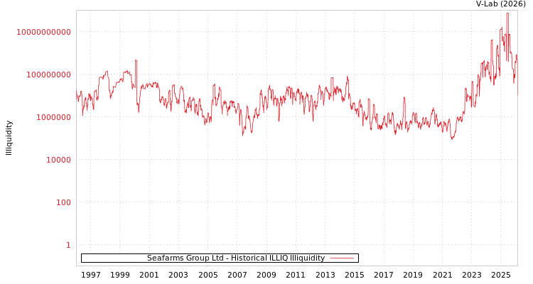 graph of Seafarms Group Ltd ILLIQ-HIST