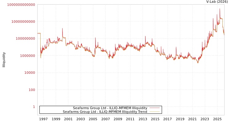 graph of Seafarms Group Ltd ILLIQ-MFMEM