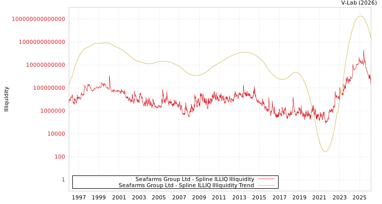 graph of Seafarms Group Ltd ILLIQ-SMEM