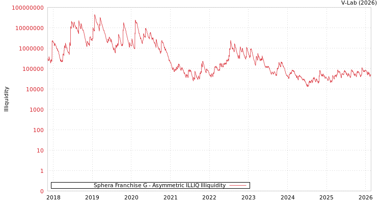 graph of Sphera Franchise G ILLIQ-AMEM