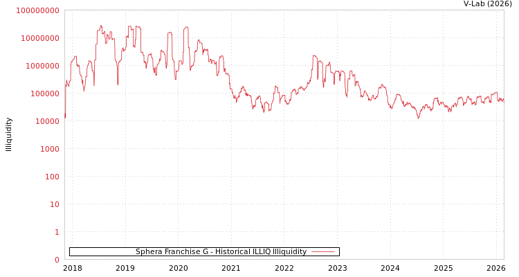 graph of Sphera Franchise G ILLIQ-HIST