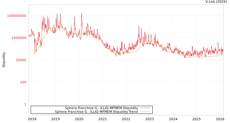 graph of Sphera Franchise G ILLIQ-MFMEM