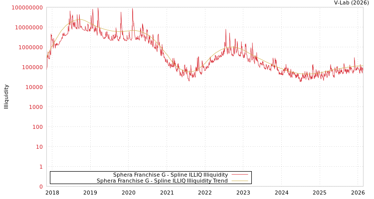 graph of Sphera Franchise G ILLIQ-SMEM