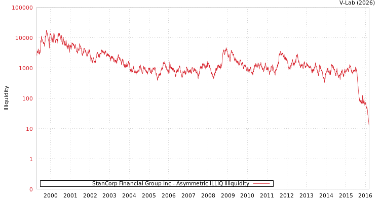 graph of StanCorp Financial Group Inc ILLIQ-AMEM