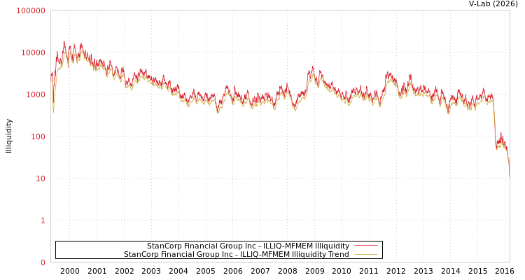 graph of StanCorp Financial Group Inc ILLIQ-MFMEM