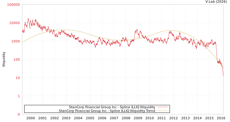 graph of StanCorp Financial Group Inc ILLIQ-SMEM