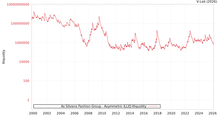 graph of As Silvano Fashion Group ILLIQ-AMEM