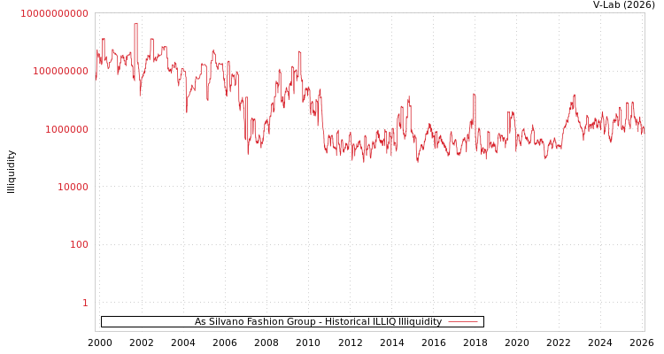 graph of As Silvano Fashion Group ILLIQ-HIST