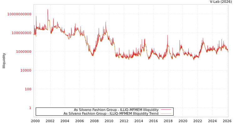 graph of As Silvano Fashion Group ILLIQ-MFMEM