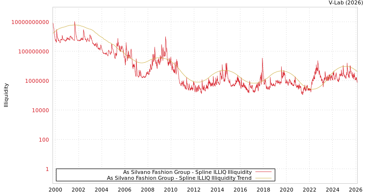 graph of As Silvano Fashion Group ILLIQ-SMEM