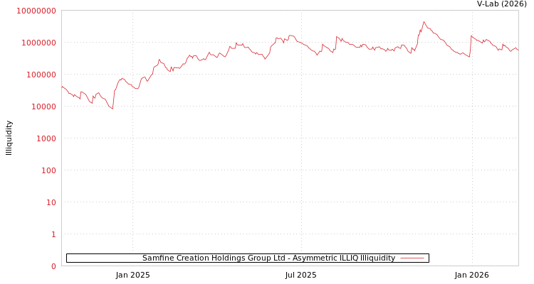 graph of Samfine Creation Holdings Group Ltd ILLIQ-AMEM