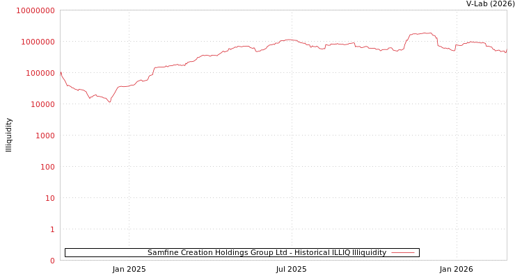 graph of Samfine Creation Holdings Group Ltd ILLIQ-HIST