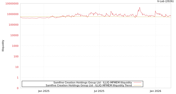 graph of Samfine Creation Holdings Group Ltd ILLIQ-MFMEM