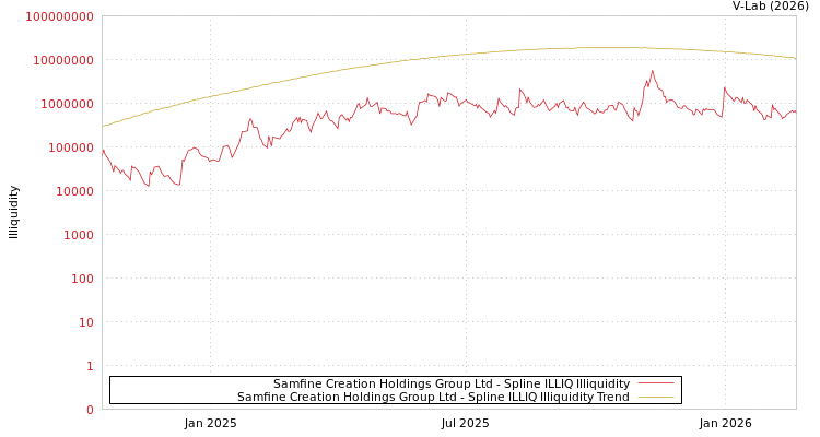 graph of Samfine Creation Holdings Group Ltd ILLIQ-SMEM