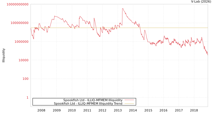 graph of Spookfish Ltd ILLIQ-MFMEM
