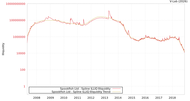 graph of Spookfish Ltd ILLIQ-SMEM