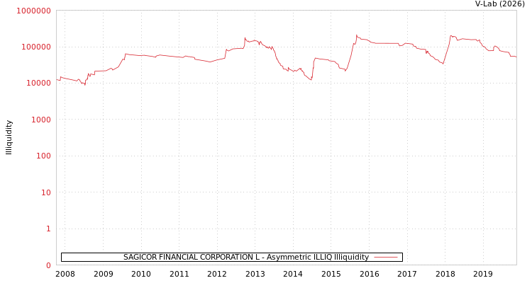 graph of SAGICOR FINANCIAL CORPORATION L ILLIQ-AMEM