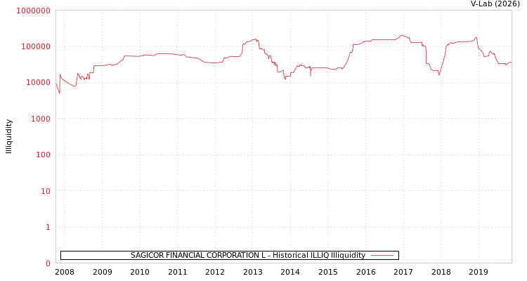 graph of SAGICOR FINANCIAL CORPORATION L ILLIQ-HIST