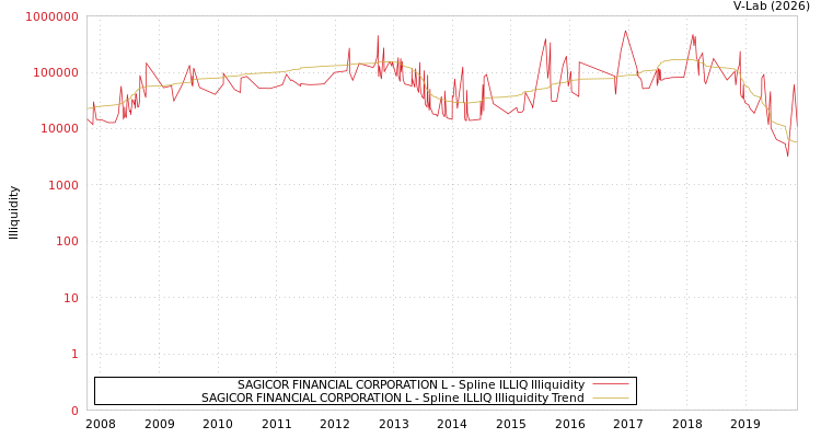 graph of SAGICOR FINANCIAL CORPORATION L ILLIQ-SMEM