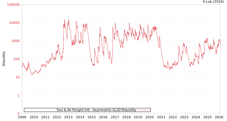 graph of Sea & Air Freight Intl ILLIQ-AMEM