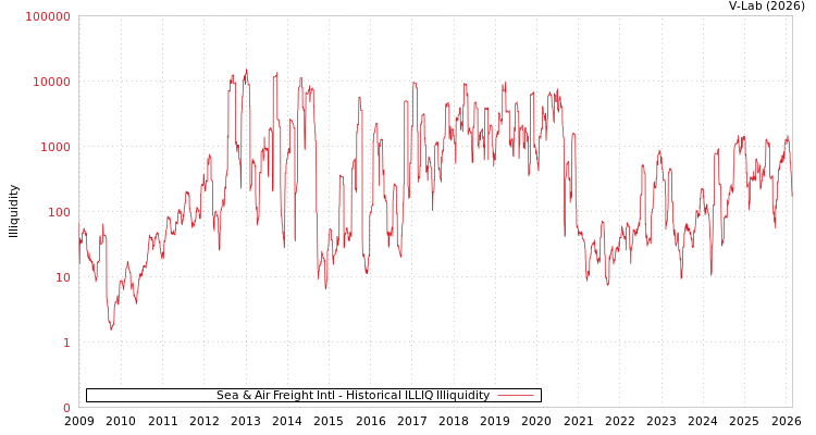 graph of Sea & Air Freight Intl ILLIQ-HIST