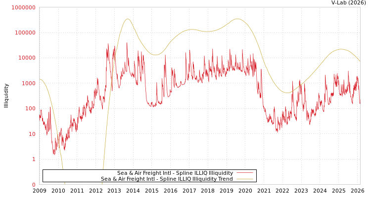 graph of Sea & Air Freight Intl ILLIQ-SMEM