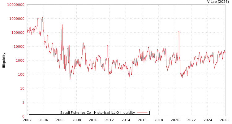 graph of Saudi Fisheries Co ILLIQ-HIST