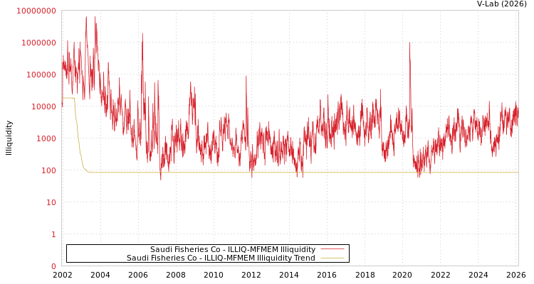graph of Saudi Fisheries Co ILLIQ-MFMEM