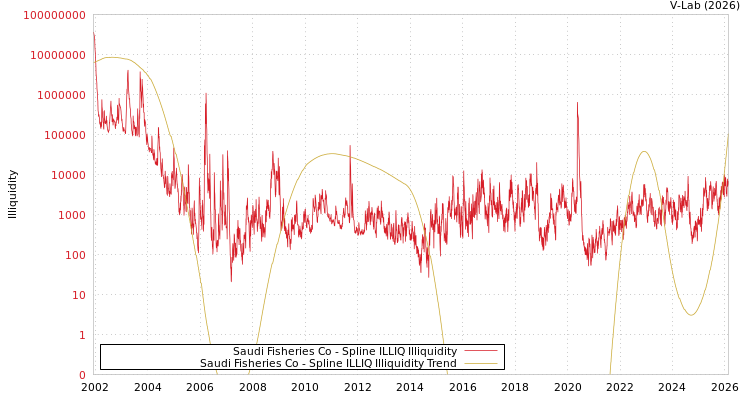 graph of Saudi Fisheries Co ILLIQ-SMEM