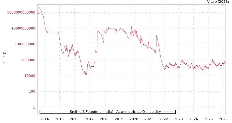 graph of Smiths & Founders (India) ILLIQ-AMEM