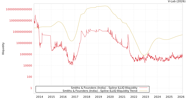 graph of Smiths & Founders (India) ILLIQ-SMEM
