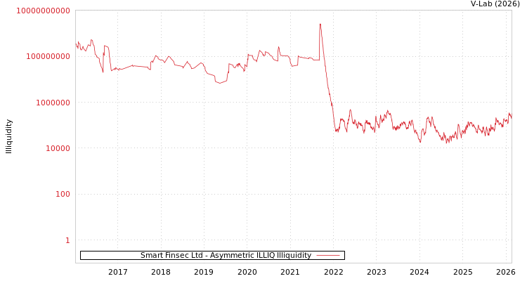 graph of Smart Finsec Ltd ILLIQ-AMEM