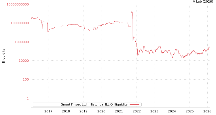 graph of Smart Finsec Ltd ILLIQ-HIST
