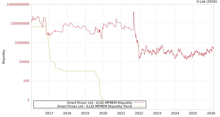 graph of Smart Finsec Ltd ILLIQ-MFMEM