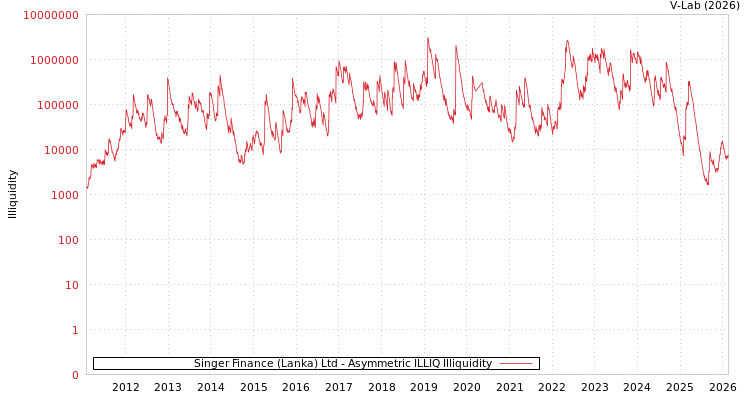 graph of Singer Finance (Lanka) Ltd ILLIQ-AMEM
