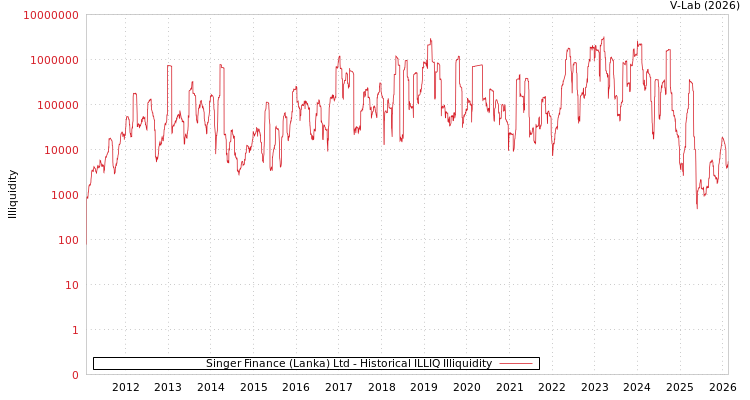 graph of Singer Finance (Lanka) Ltd ILLIQ-HIST