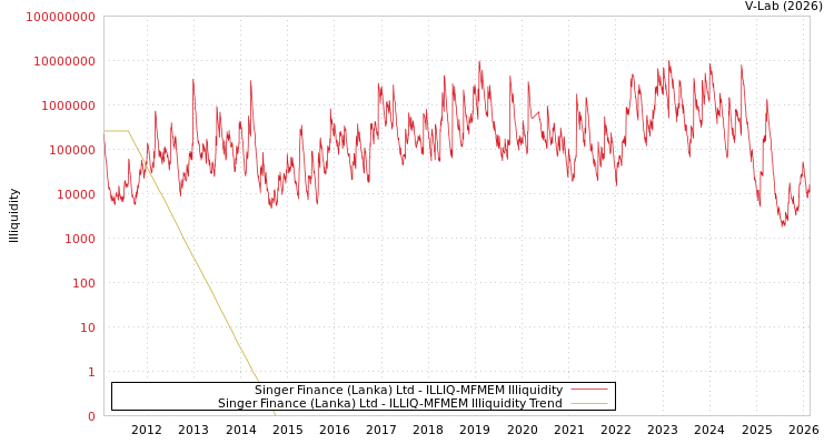 graph of Singer Finance (Lanka) Ltd ILLIQ-MFMEM