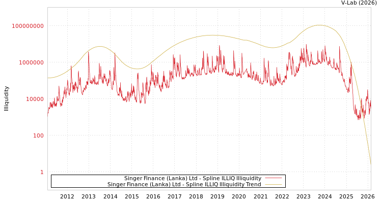 graph of Singer Finance (Lanka) Ltd ILLIQ-SMEM