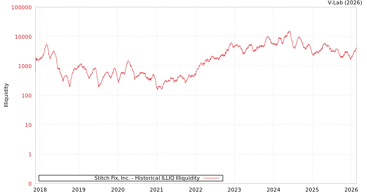 graph of Stitch Fix, Inc. ILLIQ-HIST