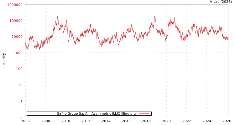 graph of Safilo Group S.p.A. ILLIQ-AMEM