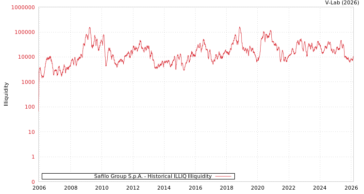 graph of Safilo Group S.p.A. ILLIQ-HIST
