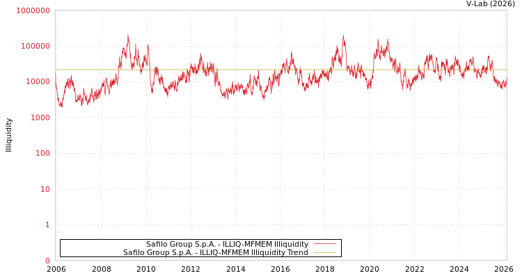 graph of Safilo Group S.p.A. ILLIQ-MFMEM
