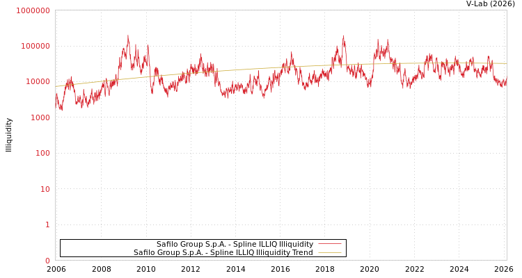 graph of Safilo Group S.p.A. ILLIQ-SMEM