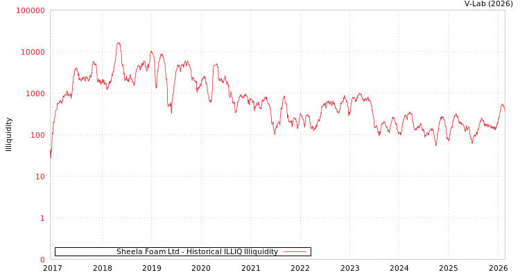 graph of Sheela Foam Ltd ILLIQ-HIST