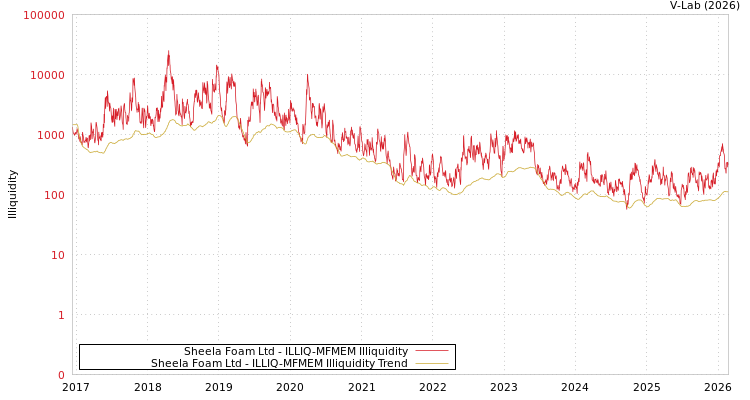 graph of Sheela Foam Ltd ILLIQ-MFMEM