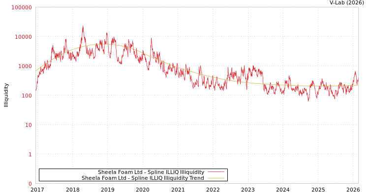 graph of Sheela Foam Ltd ILLIQ-SMEM