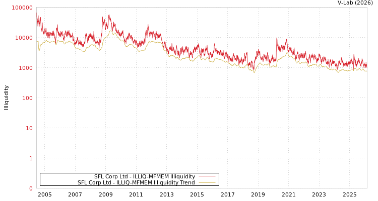 graph of SFL Corp Ltd ILLIQ-MFMEM