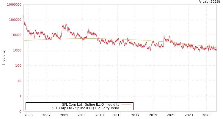 graph of SFL Corp Ltd ILLIQ-SMEM