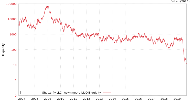 graph of Shutterfly LLC ILLIQ-AMEM